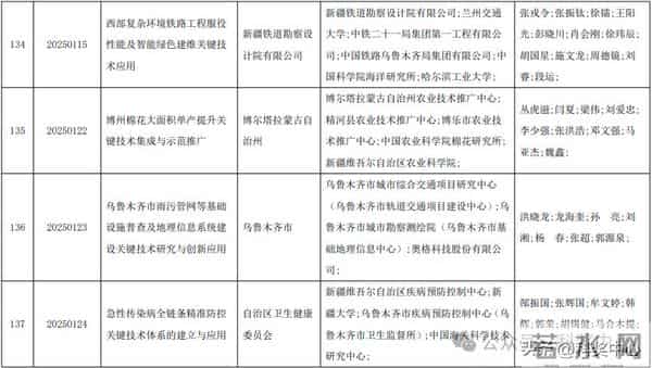 2025新疆最高科技奖候选人及科技奖候选成果提名公示