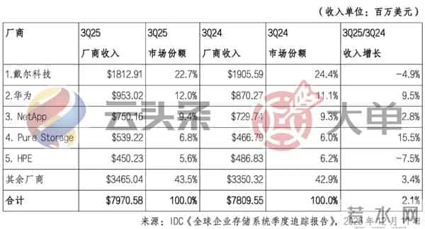 戴尔 128 亿、华为 67 亿、NetApp 53 亿、Pure 38 亿、HPE 32 亿