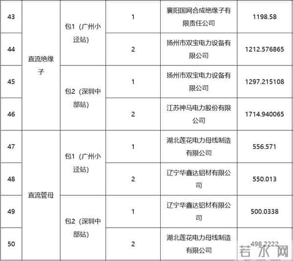 南方电网：藏东南至粤港澳大湾区±800千伏特高压直流输电工程受端换流站直流主设备和材料专项招标项目中标候选人公示
