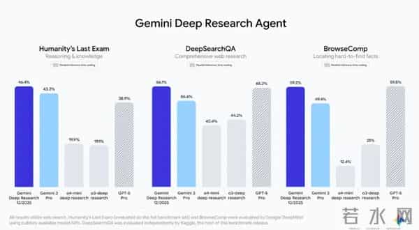 GPT-5.2获封“最强打工人”,谷歌同日以Gemini“性价比”系列应战