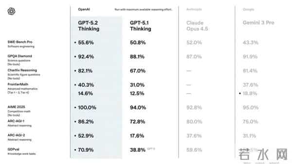 比DeepSeek贵了400倍，GPT-5.2想钱想疯了？