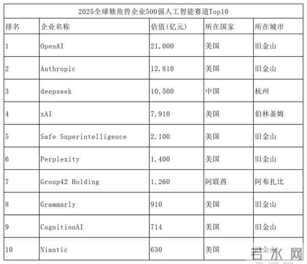 除了OpenAI、deepseek，还有一家万亿级AI独角兽，估值12810亿元