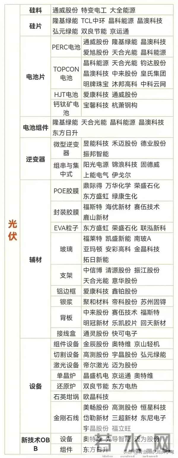 值得珍藏：半导体50强+关键软件+储能+光伏+科技独角兽+固态电池