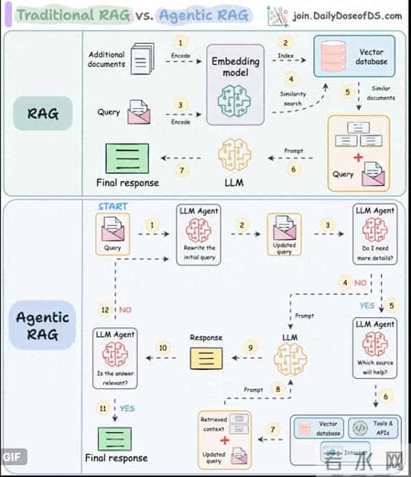 智能体驱动的Agentic RAG，构建下一代企业级 Copilot 的核心动力