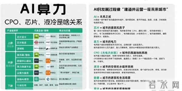 AI算力三张核心牌：CPO、芯片、液冷