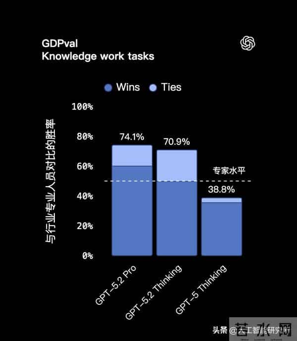 硬刚谷歌 Gemini 3 Pro，OpenAI 紧急发布 GPT-5.2，性能炸裂？