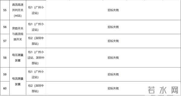 南方电网：藏东南至粤港澳大湾区±800千伏特高压直流输电工程受端换流站直流主设备和材料专项招标项目中标候选人公示