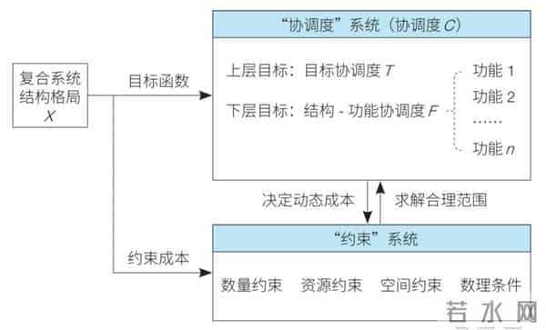 复合系统协调度及其应用