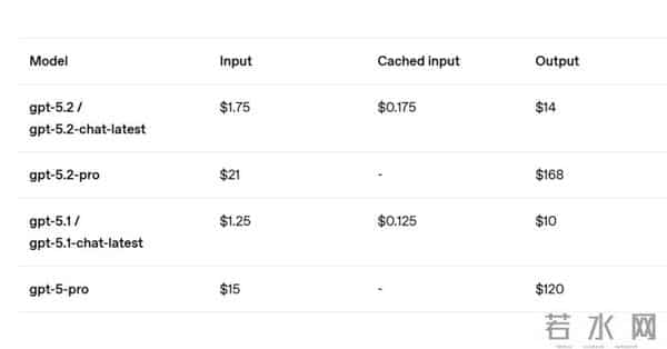 GPT-5.2性能爆表，但红色警报没有解除