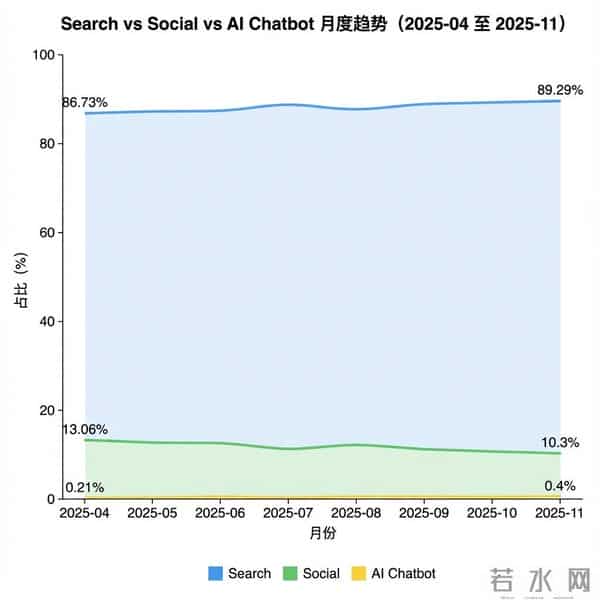 打响万亿搜索战争：AI正在杀死蓝色链接