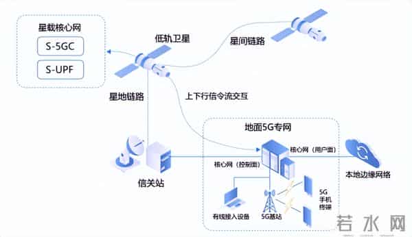 卫星通信系列二:震有科技星载核心网,星间互联的业务枢纽