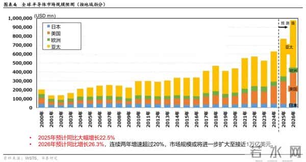 华泰 - 2026半导体设备：关注存储周期、先进逻辑和国产化机会