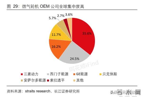 AI 缺电带火燃气轮机 订单排至 2029 年!十大零部件隐形冠军供货海外