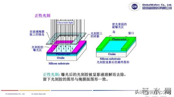 半导体芯片制造核心材料“光刻胶（Photoresist）”的详解；
