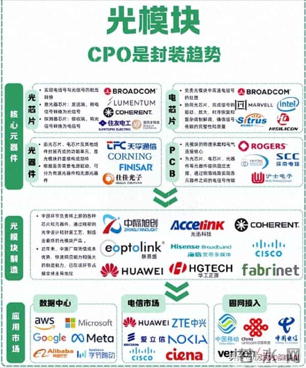 一天吃透一条产业链——光模块