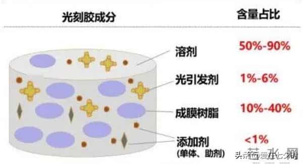 半导体芯片制造核心材料“光刻胶（Photoresist）”的详解；