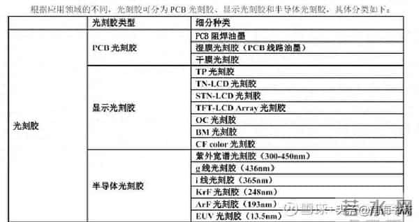 国产光刻胶10家“硬核”公司:一家占市场40%,一家独供28nm产线