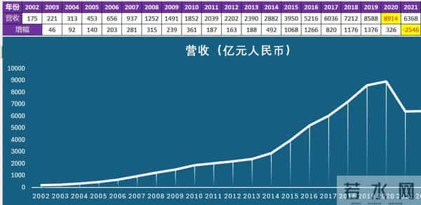 被美国封锁6年，华为手机重回中国第一后华为营收也将重回巅峰！