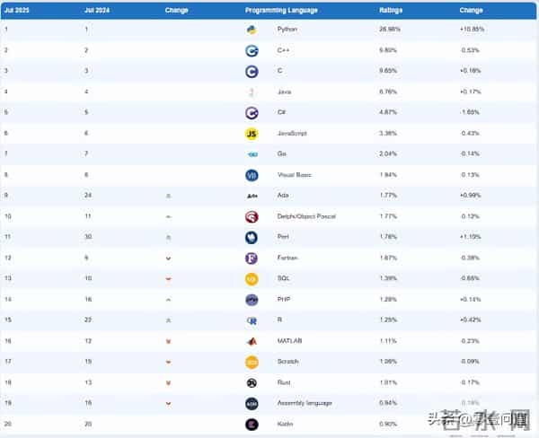 TIOBE Index- 2025年各种编程语言受欢迎程度变化