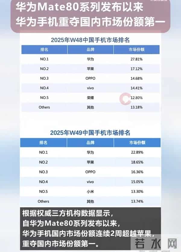 被美国封锁6年，华为手机重回中国第一后华为营收也将重回巅峰！