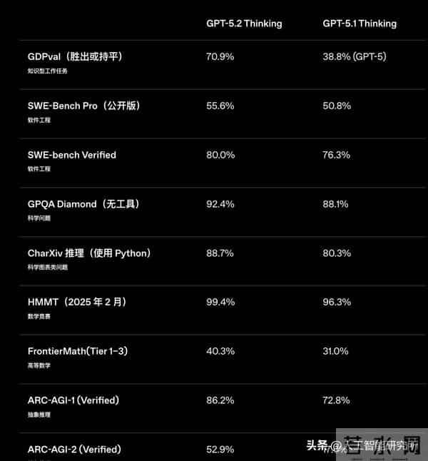 硬刚谷歌 Gemini 3 Pro，OpenAI 紧急发布 GPT-5.2，性能炸裂？