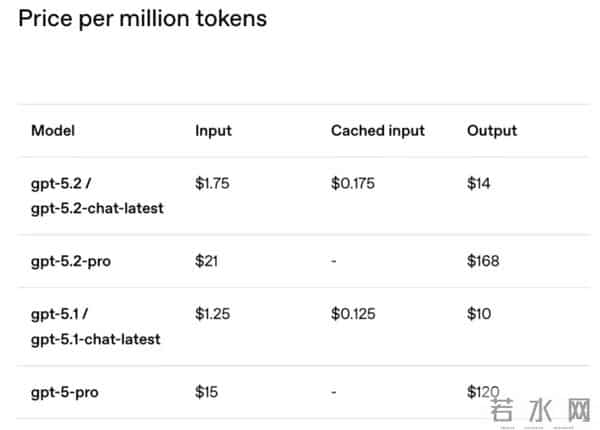 “复仇”谷歌,GPT-5.2编码、做表、读图能力全面提升