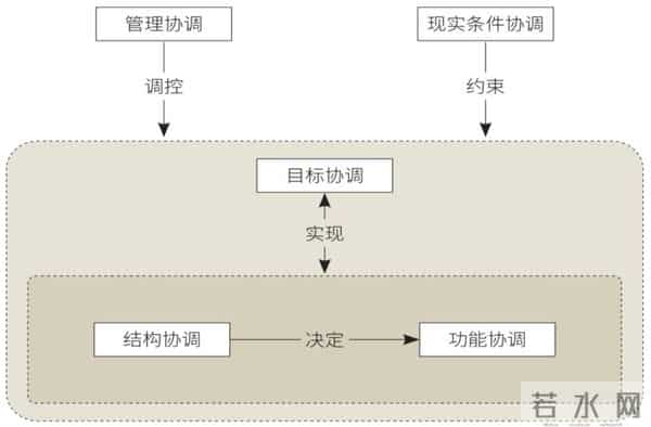 复合系统协调度及其应用