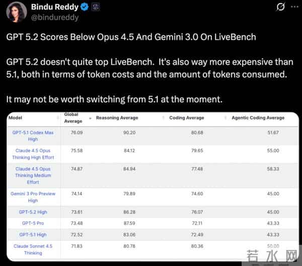 GPT-5.2已上线24小时：差评如潮！