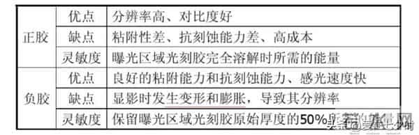 半导体芯片制造核心材料“光刻胶（Photoresist）”的详解；