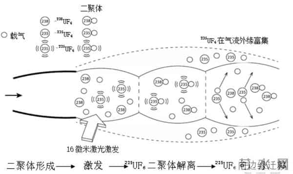 美突破第三代铀浓缩技术,全球激光铀浓缩技术格局将被改写?
