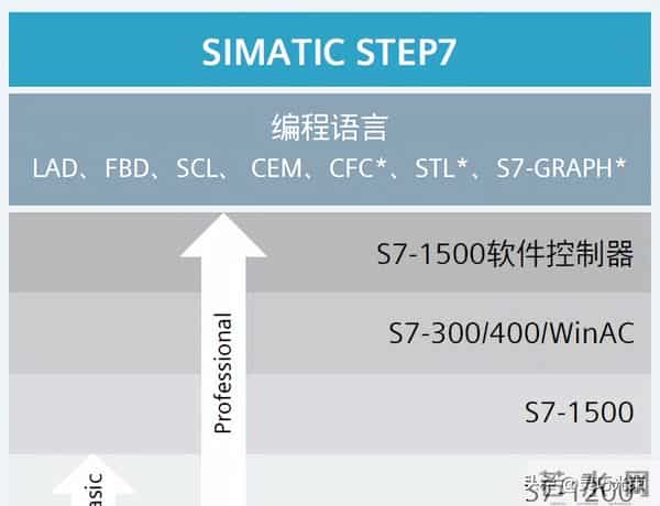 别说你懂西门子博图TIA软件，新手连STEP7和WINCC都分不清