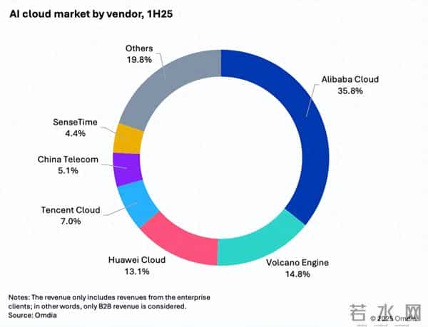 巨头围城之下：金山云、百度云、京东云、UCloud“窄门”求生