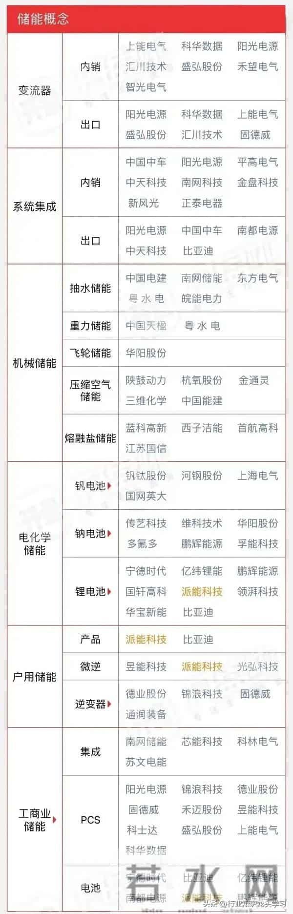 值得珍藏：半导体50强+关键软件+储能+光伏+科技独角兽+固态电池