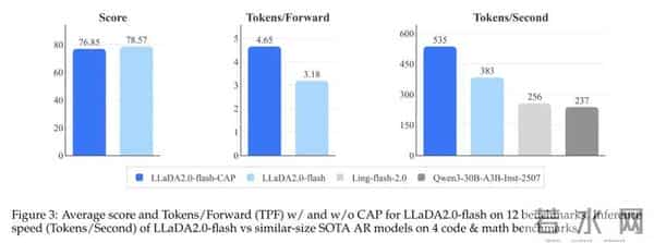 里程碑时刻！首个100B扩散语言模型来了，技术报告揭秘背后细节