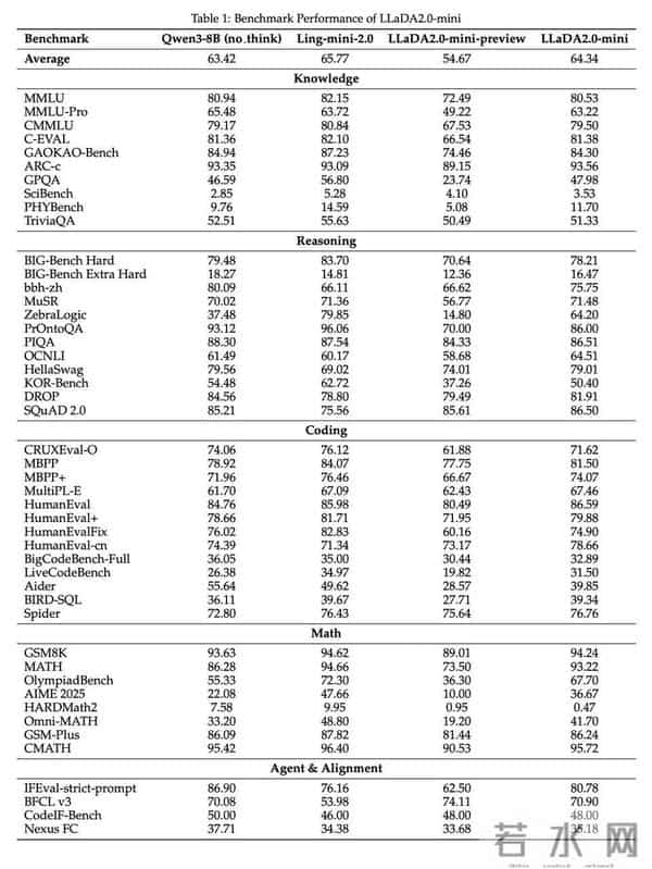 里程碑时刻！首个100B扩散语言模型来了，技术报告揭秘背后细节
