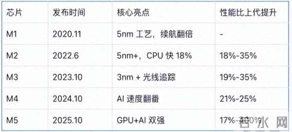 五年封神：苹果 M 系列芯片的逆袭与飞跃