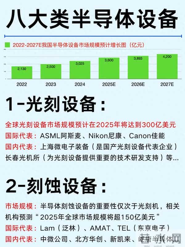 一篇吃透：八大类半导体设备及代表企业！