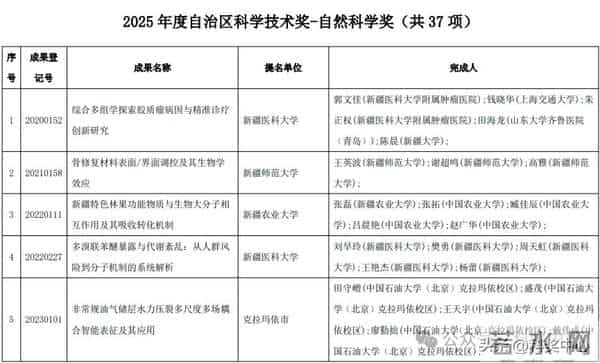 2025新疆最高科技奖候选人及科技奖候选成果提名公示