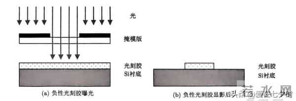 半导体芯片制造核心材料“光刻胶（Photoresist）”的详解；