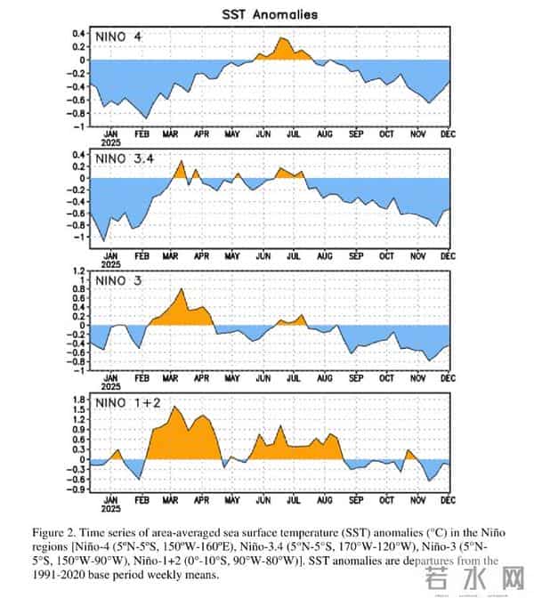 2026年气候又将大变？NOAA：拉尼娜后，厄尔尼诺出现概率逼近50%
