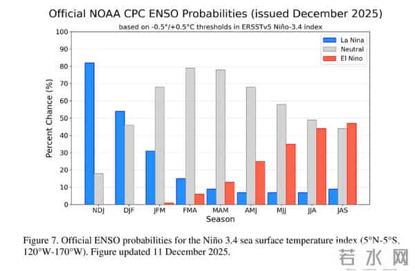 2026年气候又将大变？NOAA：拉尼娜后，厄尔尼诺出现概率逼近50%