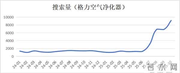 450篇笔记撬动678w+销售额，换个推品策略，搜索量暴涨12倍！