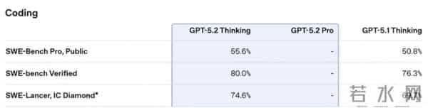 “复仇”谷歌,GPT-5.2编码、做表、读图能力全面提升
