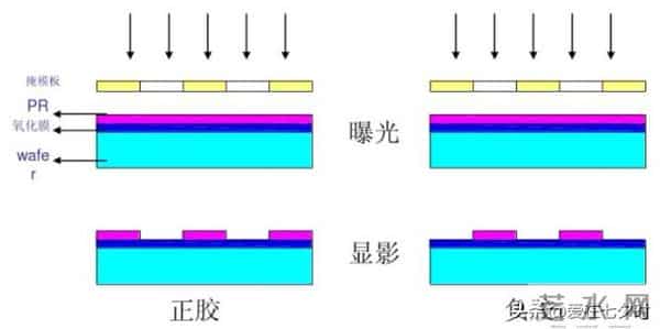 半导体芯片制造核心材料“光刻胶（Photoresist）”的详解；