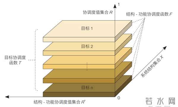复合系统协调度及其应用
