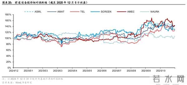 华泰 - 2026半导体设备：关注存储周期、先进逻辑和国产化机会