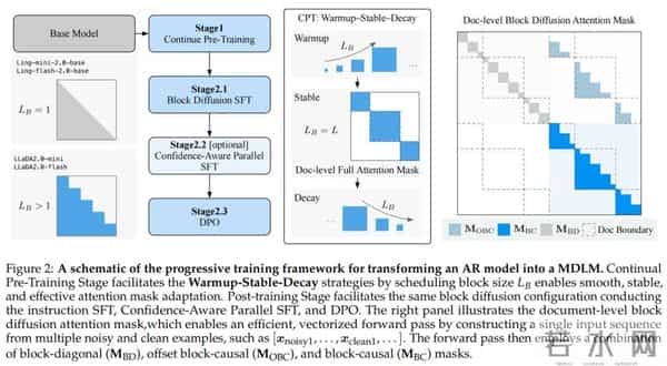 里程碑时刻！首个100B扩散语言模型来了，技术报告揭秘背后细节