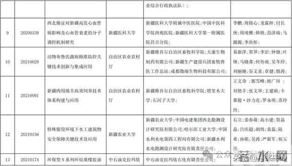 2025新疆最高科技奖候选人及科技奖候选成果提名公示