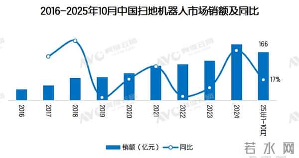 干掉90%对手，科沃斯靠“一个滚筒”改写行业规则？