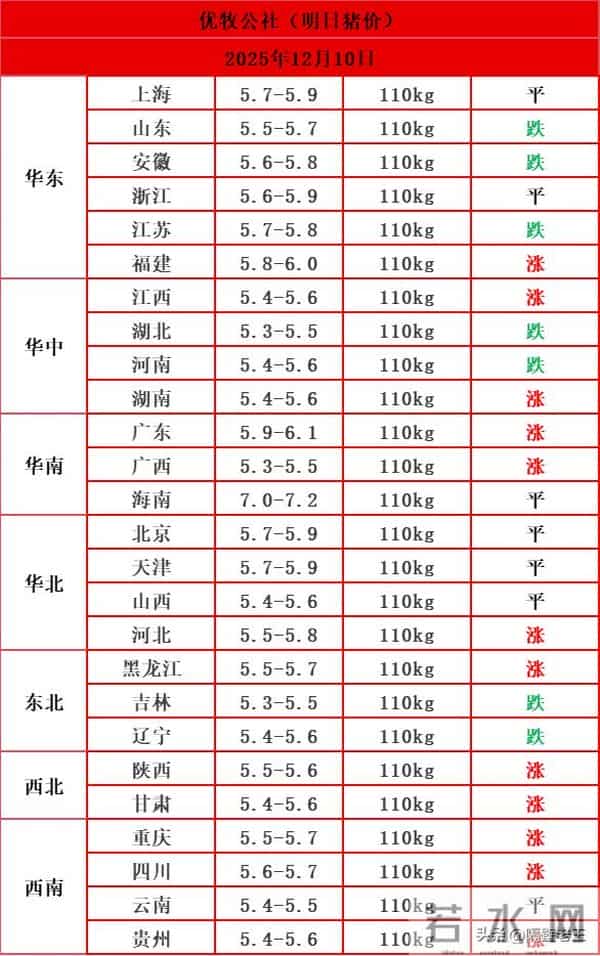 明日【2025.12.10】猪价：南方猛涨，北方疲软，价差高达2.2元-斤